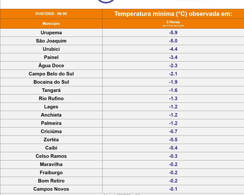 Termômetros abaixo de Zero na Serra Catarinense
