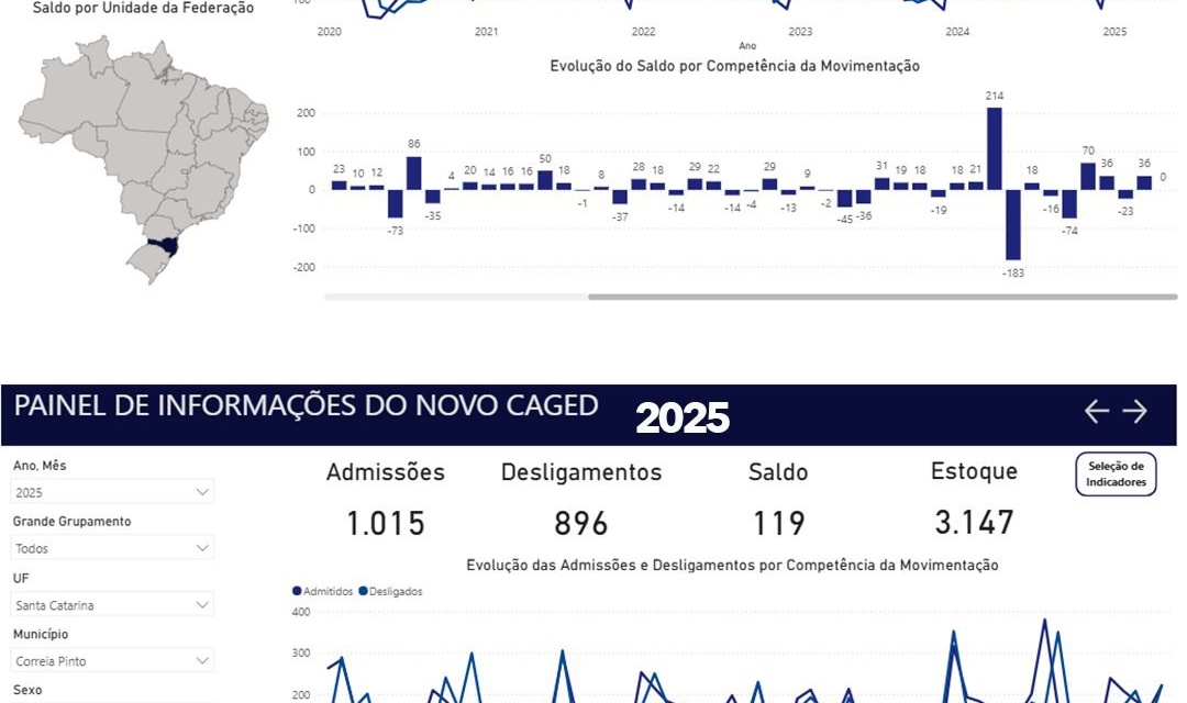 Correia Pinto dispara na geração de empregos em 2025 e supera todo o ano de 2024 em apenas cinco meses