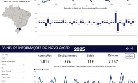 Correia Pinto dispara na geração de empregos em 2025 e supera todo o ano de 2024 em apenas cinco meses