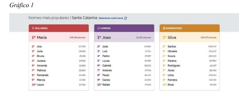 Silva lidera entre os sobrenomes em SC; Maria e João seguem como os nomes mais comuns