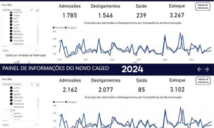 Correia Pinto: prefeita Lucia Ortiz encerra ano comemorando crescimento de 181% na geração de empregos em 2025