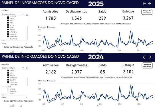 Correia Pinto: prefeita Lucia Ortiz encerra ano comemorando crescimento de 181% na geração de empregos em 2025